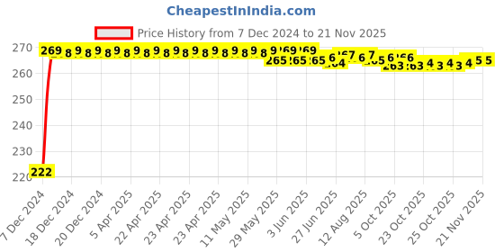 moglix.com Kozdiko 4 Pcs Nylon &a; Metal Red Car Window Sun Shade Set for Hyundai Santro 2018 kozdiko Price History Graph from 7 Dec 2024 to 18 Nov 2025