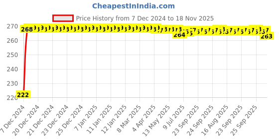 moglix.com Kozdiko 4 Pcs Nylon &a; Metal Red Car Window Sun Shade Set for Hyundai Tucson kozdiko Price History Graph from 7 Dec 2024 to 18 Nov 2025