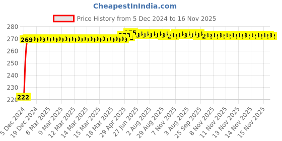 moglix.com Kozdiko 4 Pcs Nylon &a; Metal Red Car Window Sun Shade Set for Mahindra Thar kozdiko Price History Graph from 5 Dec 2024 to 15 Nov 2025