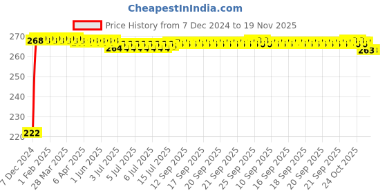 moglix.com Kozdiko 4 Pcs Nylon &a; Metal Red Car Window Sun Shade Set for Mahindra Verito Vibe kozdiko Price History Graph from 7 Dec 2024 to 18 Nov 2025