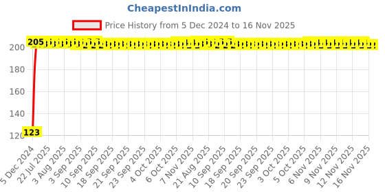 moglix.com Kozdiko 4 Pcs Nylon &a; Metal Red Car Window Sun Shade Set for Mahindra XUV 500 New kozdiko Price History Graph from 5 Dec 2024 to 16 Nov 2025