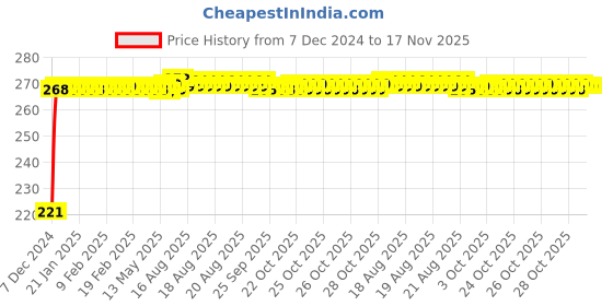 moglix.com Kozdiko 4 Pcs Nylon &a; Metal Red Car Window Sun Shade Set for Maruti Suzuki 800 kozdiko Price History Graph from 7 Dec 2024 to 16 Nov 2025