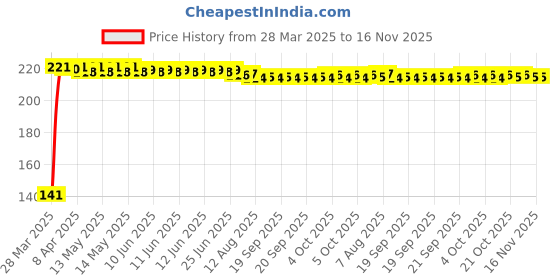 moglix.com Kozdiko 4 Pcs Nylon &a; Metal Red Car Window Sun Shade Set for Maruti Suzuki Jimny kozdiko Price History Graph from 28 Mar 2025 to 16 Nov 2025