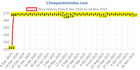 moglix.com Kozdiko 4 Pcs Nylon &a; Metal Red Car Window Sun Shade Set for Maruti Suzuki Old Dzire kozdiko Price History Graph from 6 Dec 2024 to 18 Nov 2025