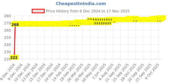 moglix.com Kozdiko 4 Pcs Nylon &a; Metal Red Car Window Sun Shade Set for Maruti Suzuki Old Ertiga (2012-2018) kozdiko Price History Graph from 6 Dec 2024 to 17 Nov 2025