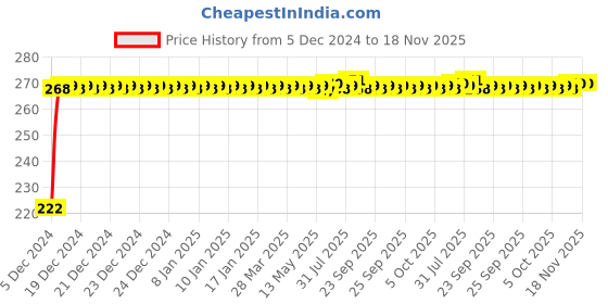 moglix.com Kozdiko 4 Pcs Nylon &a; Metal Red Car Window Sun Shade Set for Maruti Suzuki Versa kozdiko Price History Graph from 5 Dec 2024 to 18 Nov 2025