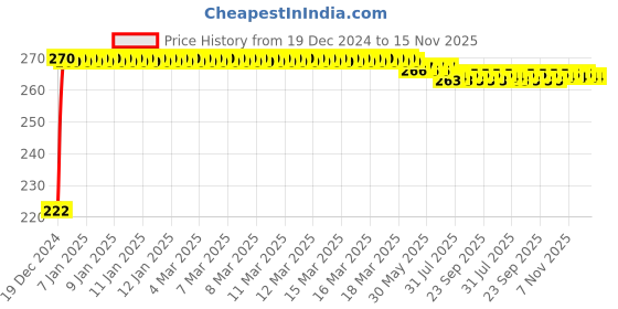 moglix.com Kozdiko 4 Pcs Nylon &a; Metal Red Car Window Sun Shade Set for Maruti Suzuki WagonR Type-2(2010-Present) kozdiko Price History Graph from 19 Dec 2024 to 15 Nov 2025