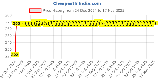 moglix.com Kozdiko 4 Pcs Nylon &a; Metal Red Car Window Sun Shade Set for Mercedes Benz AMG GT kozdiko Price History Graph from 24 Dec 2024 to 16 Nov 2025