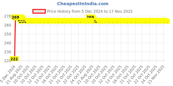 moglix.com Kozdiko 4 Pcs Nylon &a; Metal Red Car Window Sun Shade Set for Mercedes Benz CLA-Class kozdiko Price History Graph from 5 Dec 2024 to 17 Nov 2025