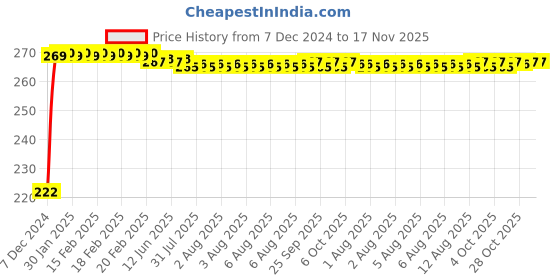 moglix.com Kozdiko 4 Pcs Nylon &a; Metal Red Car Window Sun Shade Set for Mercedes Benz CLS-Class kozdiko Price History Graph from 7 Dec 2024 to 16 Nov 2025