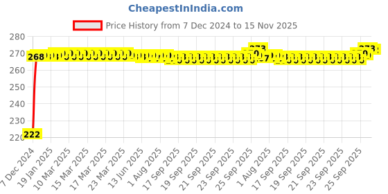 moglix.com Kozdiko 4 Pcs Nylon &a; Metal Red Car Window Sun Shade Set for MG Hector kozdiko Price History Graph from 7 Dec 2024 to 15 Nov 2025