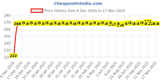 moglix.com Kozdiko 4 Pcs Nylon &a; Metal Red Car Window Sun Shade Set for Nissan Sunny kozdiko Price History Graph from 6 Dec 2024 to 17 Nov 2025