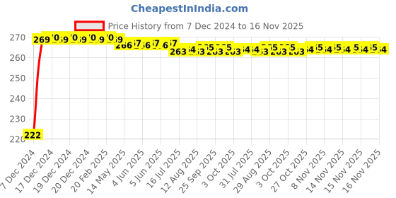 moglix.com Kozdiko 4 Pcs Nylon &a; Metal Red Car Window Sun Shade Set for Skoda Octavia (2013-Present) kozdiko Price History Graph from 7 Dec 2024 to 15 Nov 2025