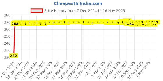 moglix.com Kozdiko 4 Pcs Nylon &a; Metal Red Car Window Sun Shade Set for Skoda Old Octavia kozdiko Price History Graph from 7 Dec 2024 to 16 Nov 2025