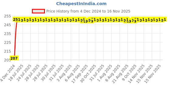 moglix.com Kozdiko 4 Pcs Nylon &a; Metal Red Car Window Sun Shade Set for Tata Hexa kozdiko Price History Graph from 4 Dec 2024 to 15 Nov 2025