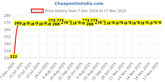 moglix.com Kozdiko 4 Pcs Nylon &a; Metal Red Car Window Sun Shade Set for Tata Indigo kozdiko Price History Graph from 7 Dec 2024 to 17 Nov 2025