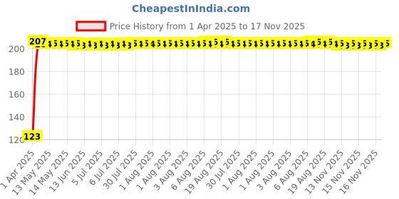 moglix.com Kozdiko 4 Pcs Nylon &a; Metal Red Car Window Sun Shade Set for Tata Nexon Facelift (2023-Present) kozdiko Price History Graph from 1 Apr 2025 to 16 Nov 2025
