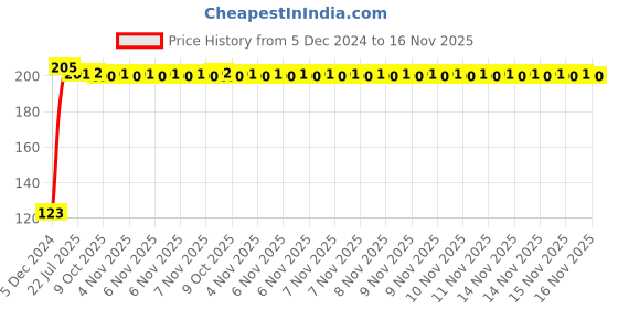 moglix.com Kozdiko 4 Pcs Nylon &a; Metal Red Car Window Sun Shade Set for Toyota Innova kozdiko Price History Graph from 5 Dec 2024 to 16 Nov 2025
