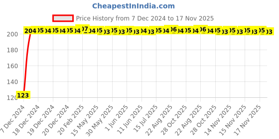 moglix.com Kozdiko 4 Pcs Nylon &a; Metal Red Car Window Sun Shade Set for Toyota Prius kozdiko Price History Graph from 7 Dec 2024 to 16 Nov 2025