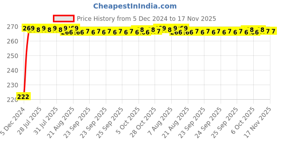 moglix.com Kozdiko 4 Pcs Nylon &a; Metal Red Car Window Sun Shade Set for Volkswagen Old Jetta (2008-2015) kozdiko Price History Graph from 5 Dec 2024 to 17 Nov 2025