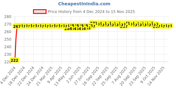 moglix.com Kozdiko 4 Pcs Nylon &a; Metal Red Car Window Sun Shade Set for Volkswagen Vento kozdiko Price History Graph from 4 Dec 2024 to 15 Nov 2025