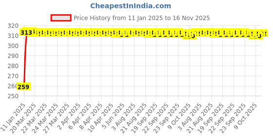 moglix.com Kozdiko 4 Pcs O.E Type Car Mud Flap Set for Chevrolet Beat kozdiko Price History Graph from 11 Jan 2025 to 16 Nov 2025