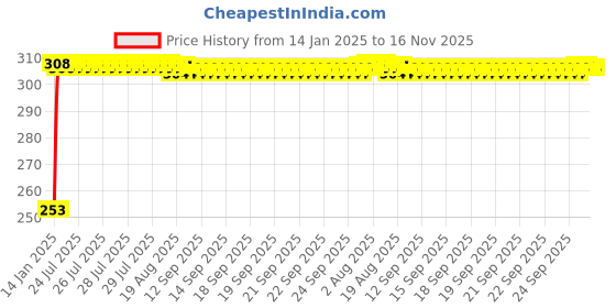moglix.com Kozdiko 4 Pcs O.E Type Car Mud Flap Set for Chevrolet Spark kozdiko Price History Graph from 14 Jan 2025 to 16 Nov 2025