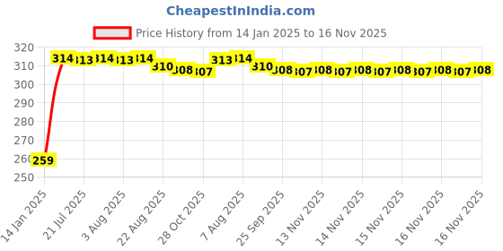 moglix.com Kozdiko 4 Pcs O.E Type Car Mud Flap Set for Honda Idtec (2014-Present) kozdiko Price History Graph from 14 Jan 2025 to 16 Nov 2025