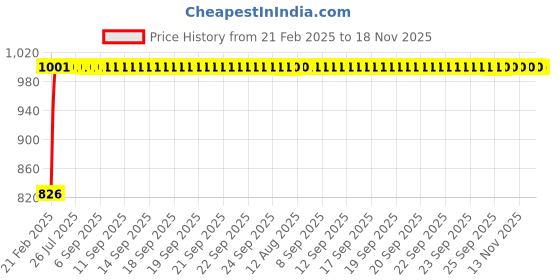 moglix.com Kozdiko 4 Pcs O.E Type Car Mud Flap Set for Hyundai Alcazar kozdiko Price History Graph from 21 Feb 2025 to 17 Nov 2025