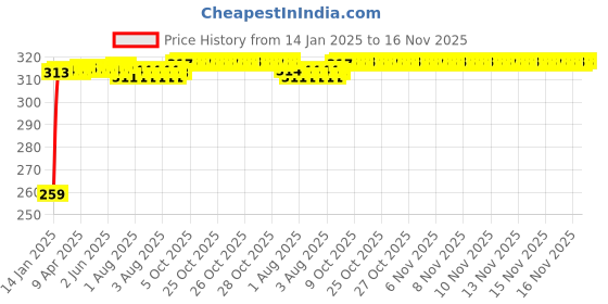 moglix.com Kozdiko 4 Pcs O.E Type Car Mud Flap Set for Hyundai Elite i20 kozdiko Price History Graph from 14 Jan 2025 to 16 Nov 2025