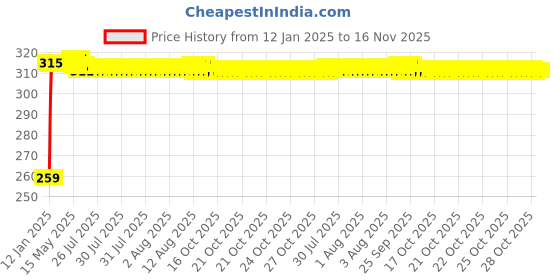 moglix.com Kozdiko 4 Pcs O.E Type Car Mud Flap Set for Hyundai i10 kozdiko Price History Graph from 12 Jan 2025 to 16 Nov 2025