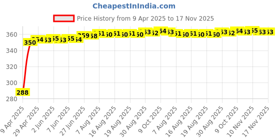moglix.com Kozdiko 4 Pcs O.E Type Car Mud Flap Set for Hyundai I10 Grand kozdiko Price History Graph from 9 Apr 2025 to 17 Nov 2025