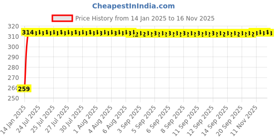 moglix.com Kozdiko 4 Pcs O.E Type Car Mud Flap Set for Hyundai i10 Type-2 kozdiko Price History Graph from 14 Jan 2025 to 15 Nov 2025