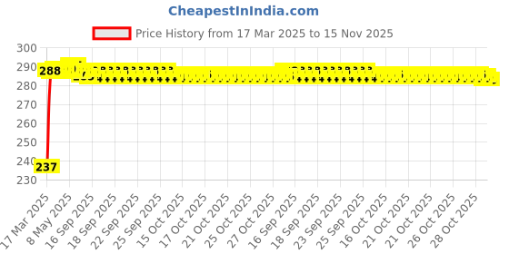 moglix.com Kozdiko 4 Pcs O.E Type Car Mud Flap Set for Kia Seltos kozdiko Price History Graph from 17 Mar 2025 to 15 Nov 2025