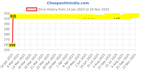 moglix.com Kozdiko 4 Pcs O.E Type Car Mud Flap Set for Mahindra Logan kozdiko Price History Graph from 14 Jan 2025 to 16 Nov 2025