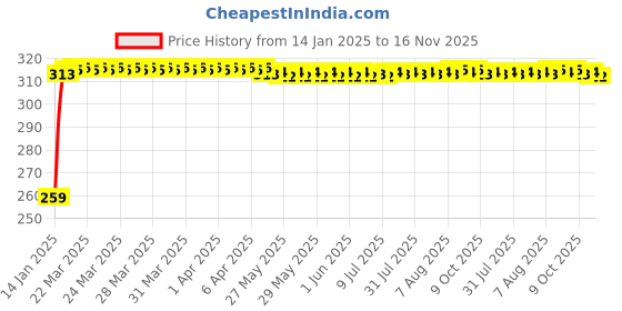 moglix.com Kozdiko 4 Pcs O.E Type Car Mud Flap Set for Mahindra Marazzo kozdiko Price History Graph from 14 Jan 2025 to 16 Nov 2025