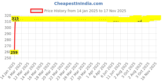 moglix.com Kozdiko 4 Pcs O.E Type Car Mud Flap Set for Mahindra XUV 500 kozdiko Price History Graph from 14 Jan 2025 to 16 Nov 2025