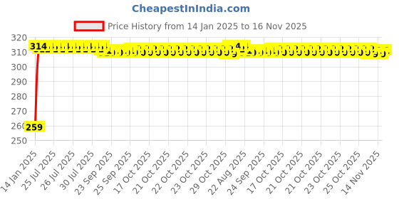 moglix.com Kozdiko 4 Pcs O.E Type Car Mud Flap Set for Mahindra XUV 700 (Alturas G4) kozdiko Price History Graph from 14 Jan 2025 to 16 Nov 2025