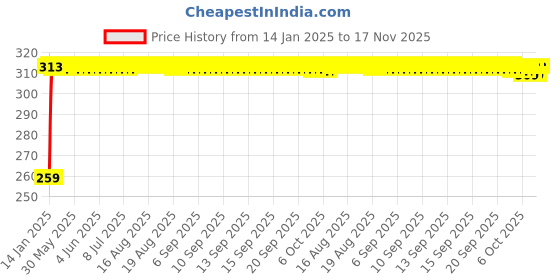 moglix.com Kozdiko 4 Pcs O.E Type Car Mud Flap Set for Maruti Suzuki Celerio kozdiko Price History Graph from 14 Jan 2025 to 17 Nov 2025