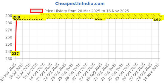 moglix.com Kozdiko 4 Pcs O.E Type Car Mud Flap Set for Maruti Suzuki CELERIO (2021-Present) kozdiko Price History Graph from 20 Mar 2025 to 15 Nov 2025