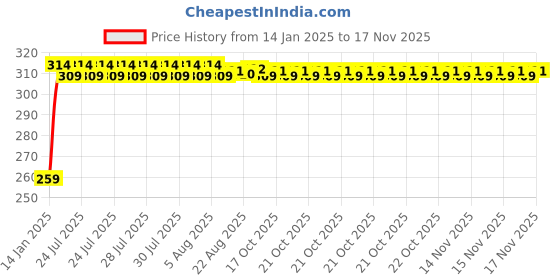 moglix.com Kozdiko 4 Pcs O.E Type Car Mud Flap Set for Maruti Suzuki S-Cross kozdiko Price History Graph from 14 Jan 2025 to 15 Nov 2025