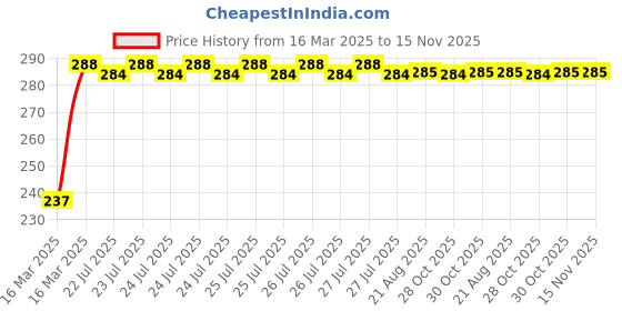 moglix.com Kozdiko 4 Pcs O.E Type Car Mud Flap Set for MG Astor kozdiko Price History Graph from 16 Mar 2025 to 15 Nov 2025