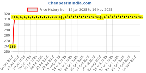 moglix.com Kozdiko 4 Pcs O.E Type Car Mud Flap Set for Opel Astra kozdiko Price History Graph from 14 Jan 2025 to 16 Nov 2025