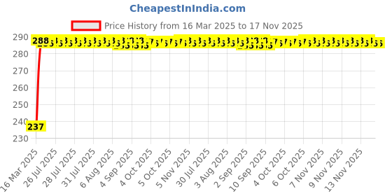 moglix.com Kozdiko 4 Pcs O.E Type Car Mud Flap Set for Renault Triber kozdiko Price History Graph from 16 Mar 2025 to 16 Nov 2025
