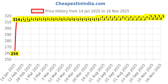 moglix.com Kozdiko 4 Pcs O.E Type Car Mud Flap Set for Tata Indica kozdiko Price History Graph from 14 Jan 2025 to 16 Nov 2025