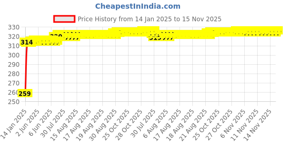 moglix.com Kozdiko 4 Pcs O.E Type Car Mud Flap Set for Tata Zest kozdiko Price History Graph from 14 Jan 2025 to 15 Nov 2025