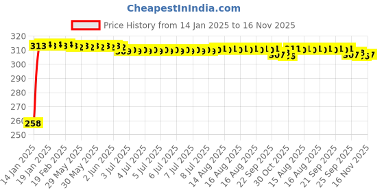 moglix.com Kozdiko 4 Pcs O.E Type Car Mud Flap Set for Toyota Etios Liva kozdiko Price History Graph from 14 Jan 2025 to 16 Nov 2025