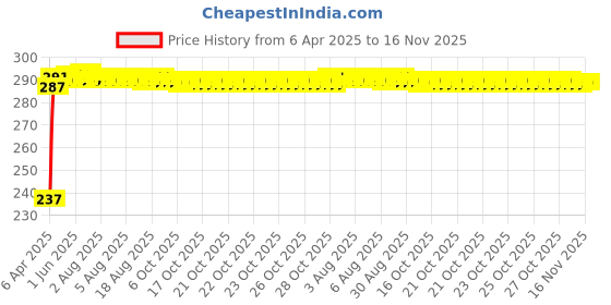 moglix.com Kozdiko 4 Pcs O.E Type Car Mud Guard Set for Skoda New Octavia 2022 kozdiko Price History Graph from 6 Apr 2025 to 15 Nov 2025