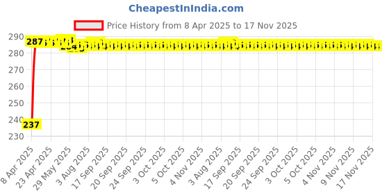 moglix.com Kozdiko 4 Pcs O.E Type Car Mud Guard Set for Skoda Slavia kozdiko Price History Graph from 8 Apr 2025 to 16 Nov 2025