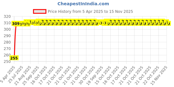 moglix.com Kozdiko 4 Pcs O.E Type Custom Fit Front &a; Rear Mud Flap Set for Chevrolet Cruze kozdiko Price History Graph from 5 Apr 2025 to 15 Nov 2025